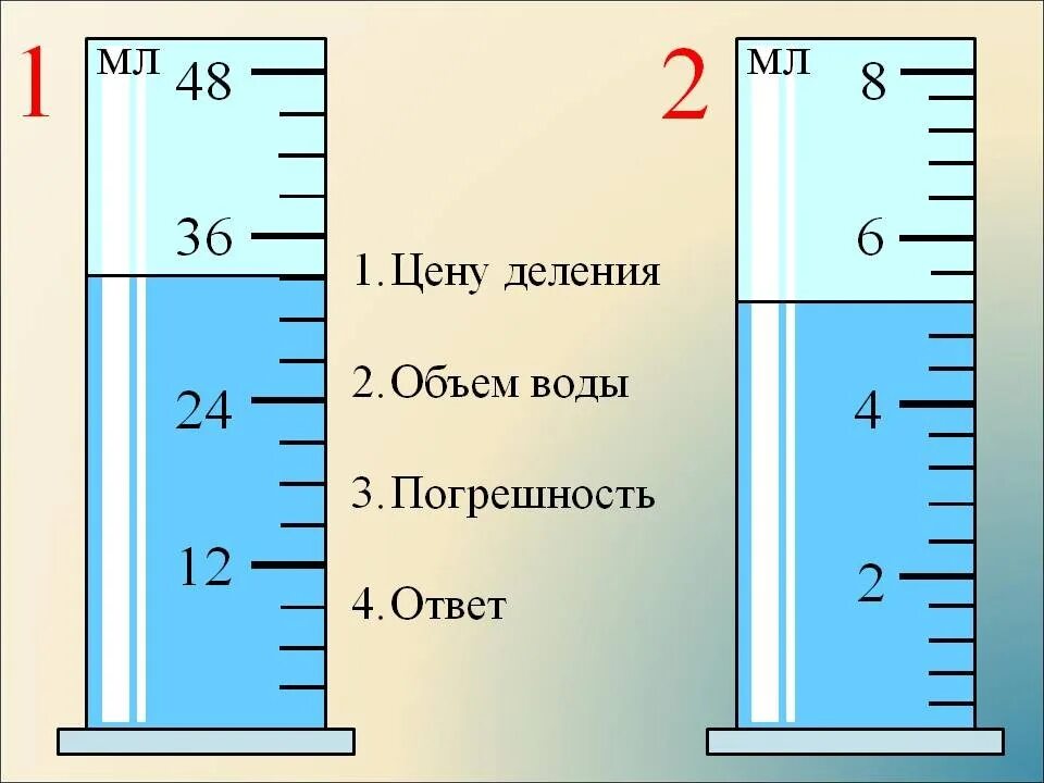 Цена деления. Цена деления шкалы. Определить цену деления. Определение цены деления.