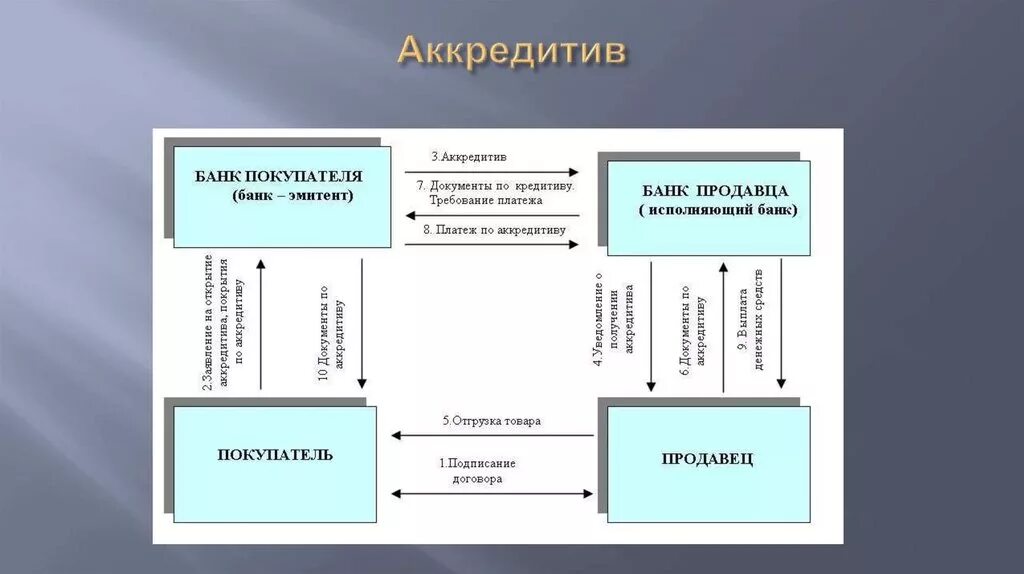 Получение аккредитива