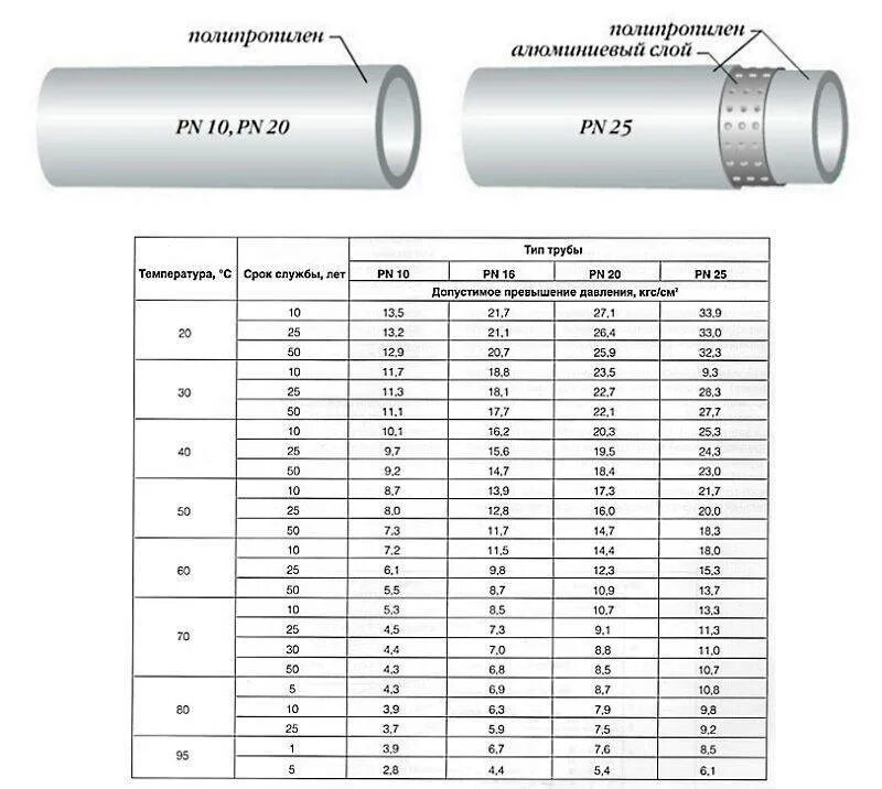 Pn16 полипропиленовые трубы диаметр. Pn20 диаметры труба полипропиленовая. Pn10 труба полипропиленовая. Полипропиленовые армированные трубы максимальное давление. Канализация срок службы