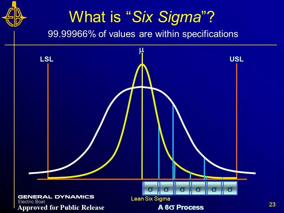 6 Sigma is. 6 Сигм Motorola. General Electric 6 сигм. Правило 6 сигм. Систему sigma