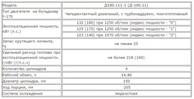 Сколько весит двигатель с коробкой. Трактор т-170 вес двигателя. Сколько весит двигатель т 170 бульдозер. Трактор т-170 технические характеристики двигателя. Технические характеристики бульдозера т-130 таблица.