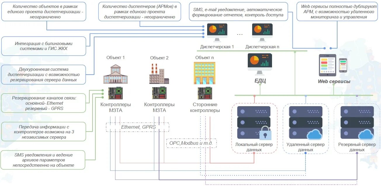 схема внешних соединений асутп. 05 07 85 системы автоматизации. система диспетчеризации цод. датчики системы автоматики назначение. структурная схема диспетчеризации инженерных систем.