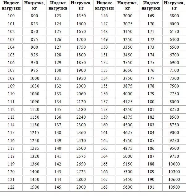 Таблица нагрузок грузовых шин. Индекс нагрузки грузовых шин. Нагрузка на шины таблица грузовые шины. Таблица нагрузки шин грузовых автомобилей.