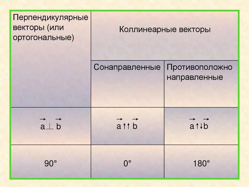 Перпендикулярные векторы рисунок. Перпендикулярные векторы. Перпендикулярные векирпа. Перпендекулярны евектора. Коллинеарные и ортогональные.