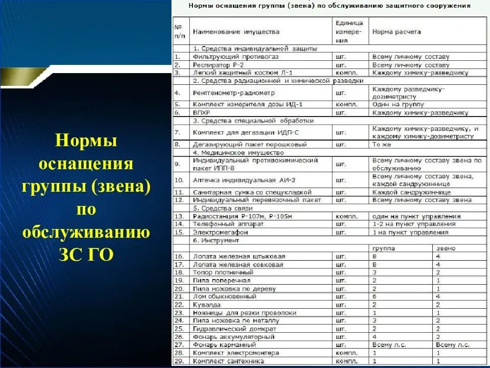 Табель оснащения нештатного аварийно спасательного формирования