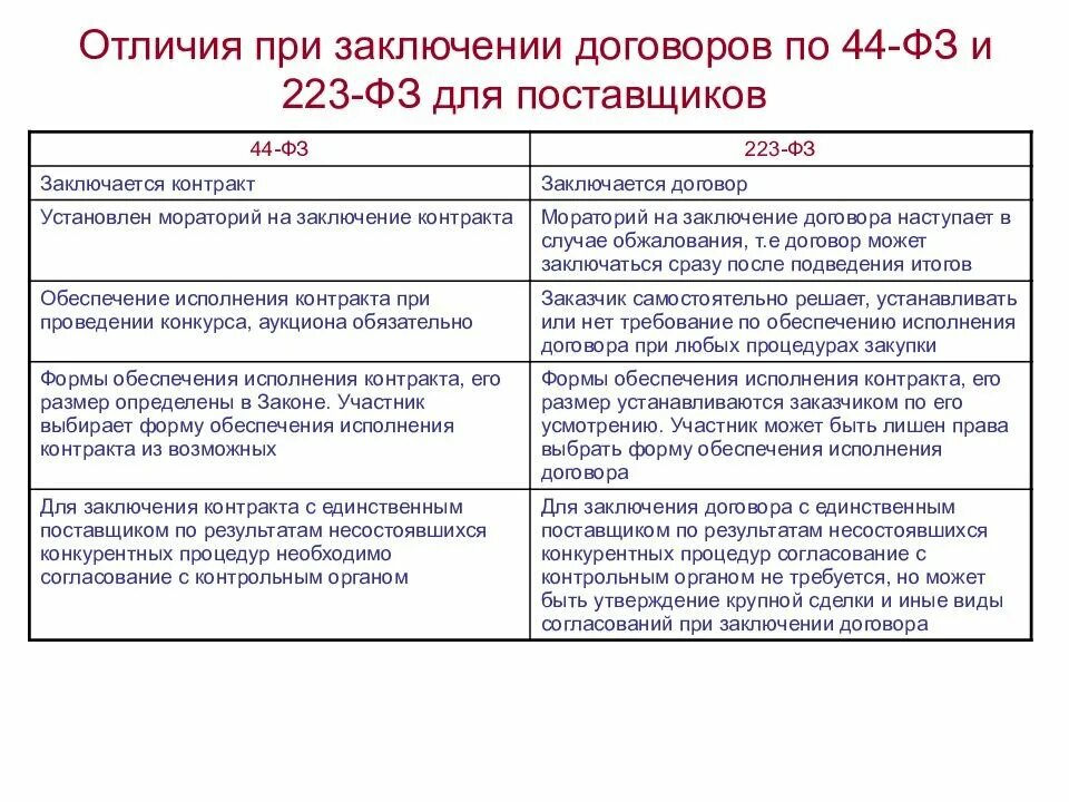 Отличие 44 и 223 ФЗ для чайников. 44 ФЗ И 223 ФЗ для чайников в схемах. Разница 44 ФЗ И 223 ФЗ таблица. 44 ФЗ И 223 ФЗ В чем разница.