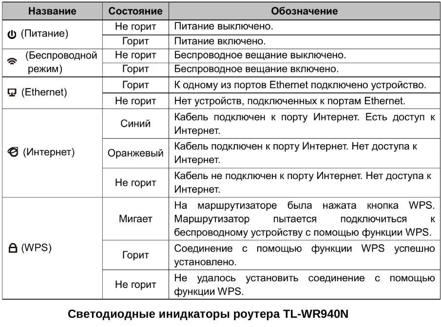 Обозначение индикаторов на роутере tp link. Роутер тп линк красный индикатор. Индикаторы на роутере tp-link. Роутер элтекс ростелеком индикаторы. Роутер тп линк мр 150 индикаторы.