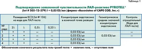 Чувствительность реагента