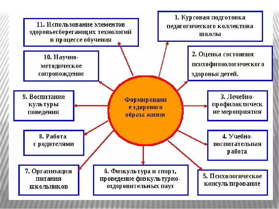 Элементы новых технологий. Индивидуальная модель здорового образа жизни. Обеспечение здорового образа жизни. Формирование навыков здорового образа жизни. ЗОЖ В школе.