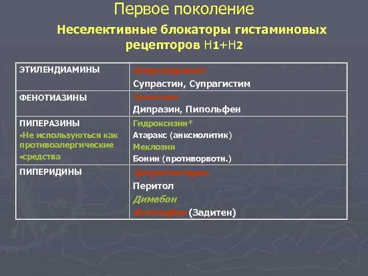 Гистаминоблокаторы 1 поколения. Блокаторы н1 гистаминовых рецепторов. Н1 блокаторы 1 поколения. Блокаторы h1 гистаминовых рецепторов классификация. Блокаторы н1 гистаминовых рецепторов 1 поколения.