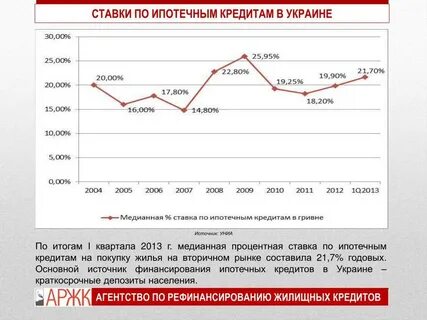 Что произойдет со ставками по кредитам
