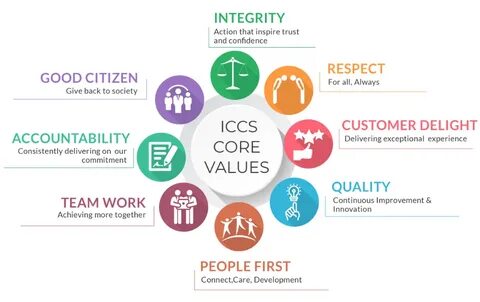 Values are