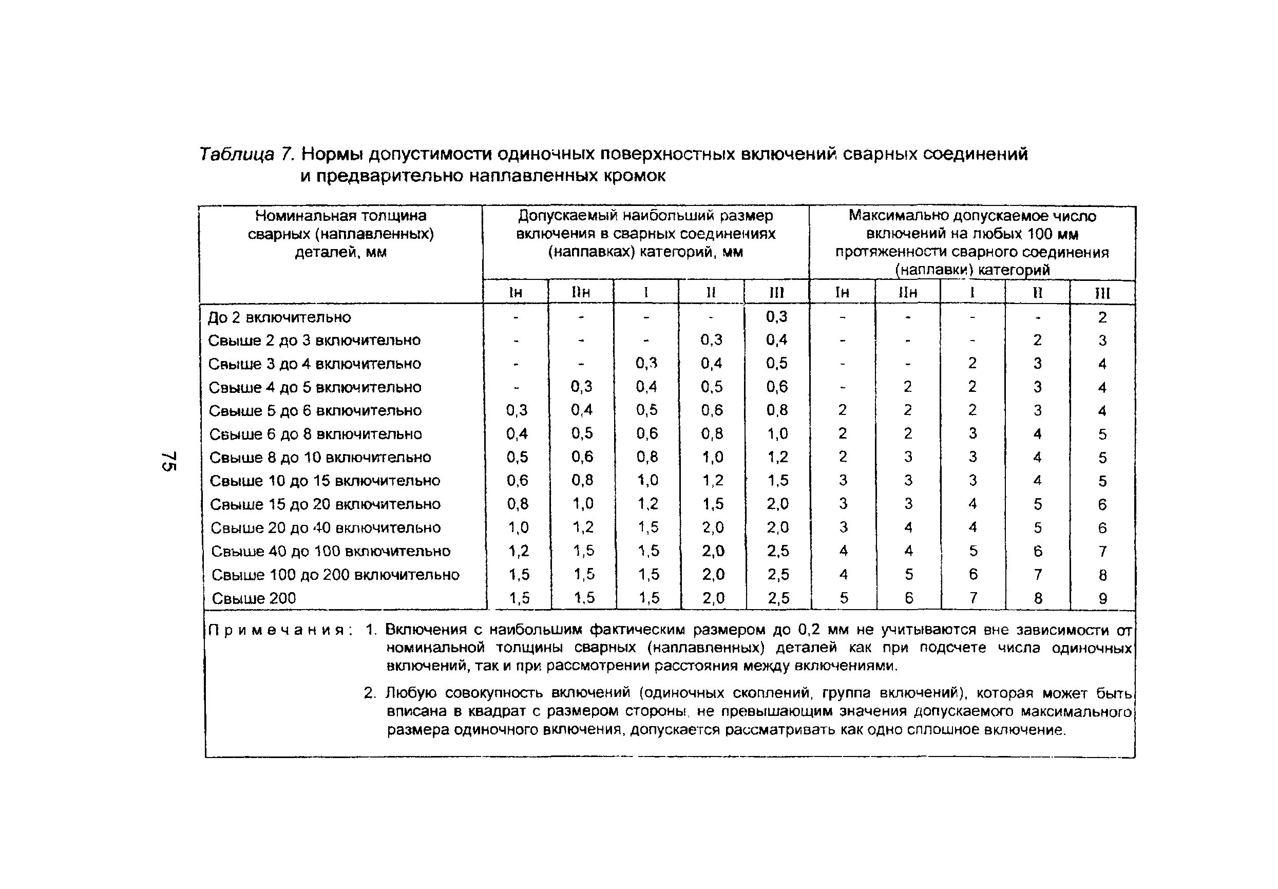 В инструкции указана максимальная высота. ПНАЭГ 7-010-89 категории. Оценка качества сварного соединения по ПНАЭГ 7 010 89. ПНАЭ Г-7-010-89. Нормы поверхностных одиночных включений.