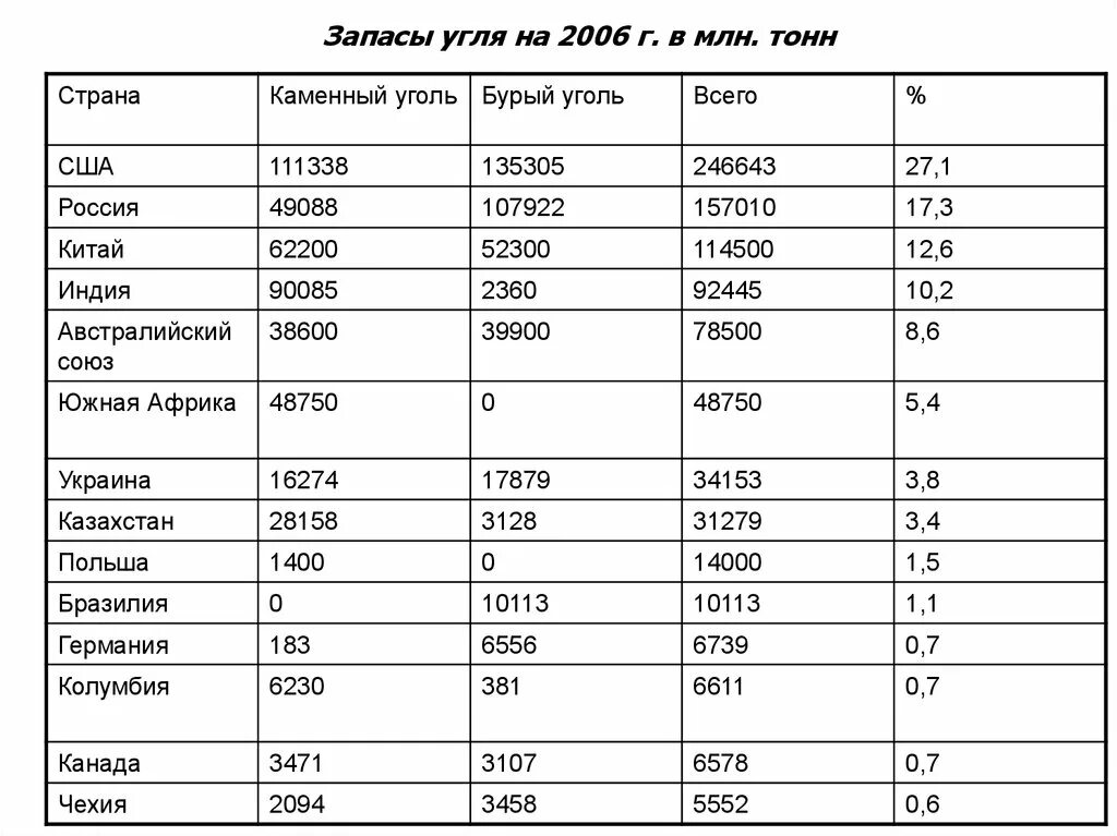 Каменный уголь мировая добыча. Мировые запасы угля таблицы. Лидеры по запасам каменного угля в мире. Таблица каменного угля запасы. Крупнейшие запасы каменного угля в мире.