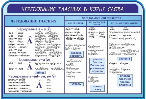 Чередование гласных в корне 5 класс тест. Правописание гласных в корне таблица. Корни чередующихся гласных в корне. Чередование гласных в корне таблица с примерами. Чередование гласных в корне 5 класс правило.