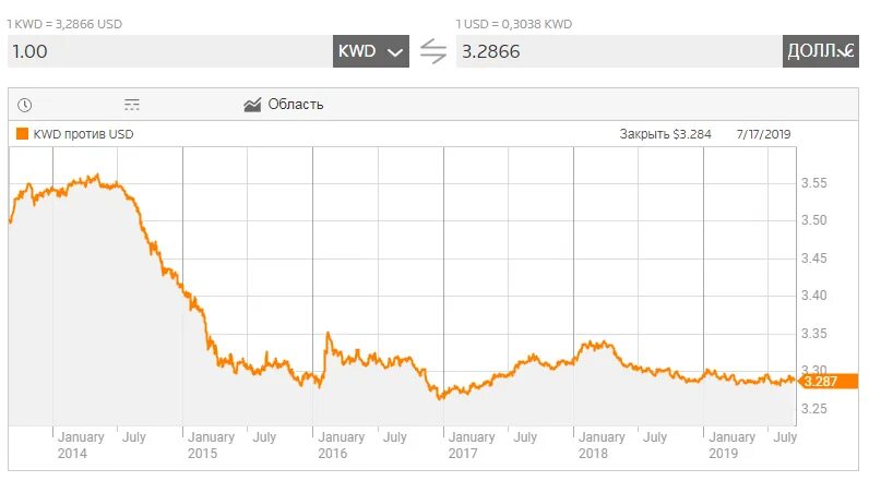 Доллары в рубли 2021. Дешёвые валюты по отношению к рублю. Самая дешевая валюта. Самая дешёвая валюта в мире.