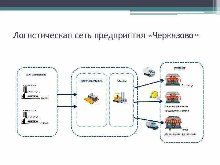 Сети логистики. Логистическая схема предприятия пример. Схема логистической системы. Логистическая сеть предприятия. Логистическая сеть пример.