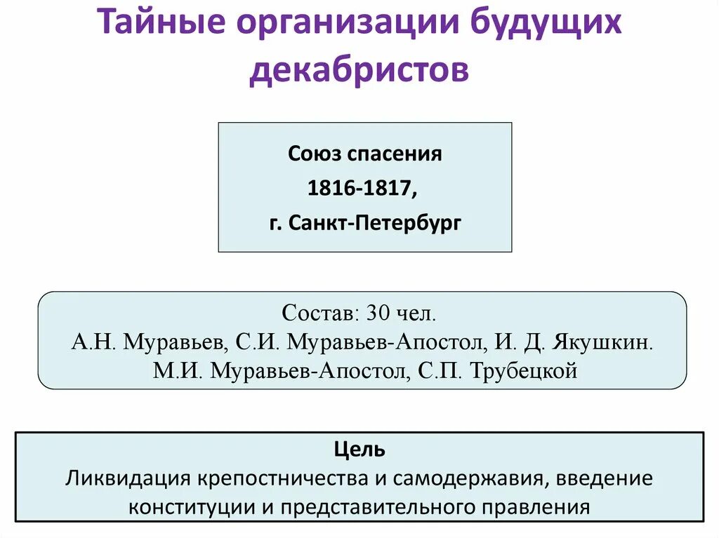 Тайные организации будущих Декабристов. Тайные организации будущих Декабристов Союз спасения. Тайные организации будущих Декабристов таблица. Первые организации будущих Декабристов. Тайные организации союз спасения