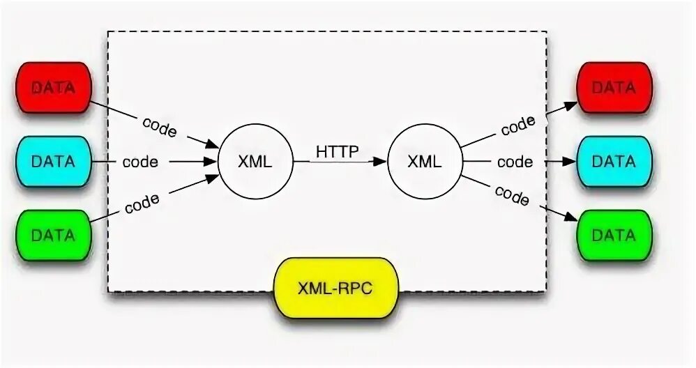 Rpc api. Xml-rpc. корневой элемент xml. xml протокол. диаграмма rpc.