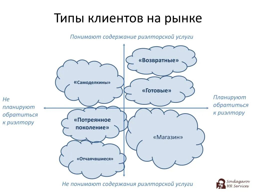 Client type. Типы клиентов. Виды клиентов в продажах. Типы покупателей. Основные типы клиентов.