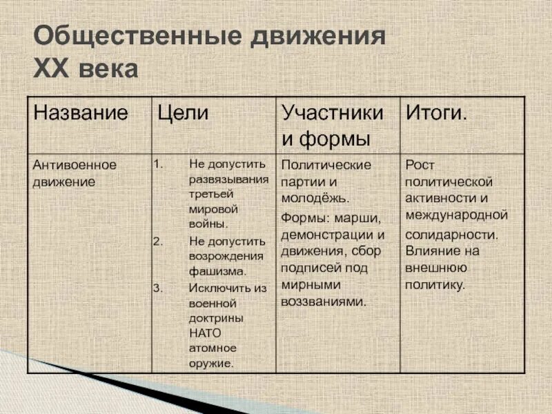 Социальные движения. Новые социальные движения. Гражданское общество социальные движения таблица. Соц движения 20 века.