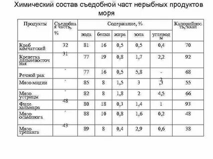 Филе хим состав