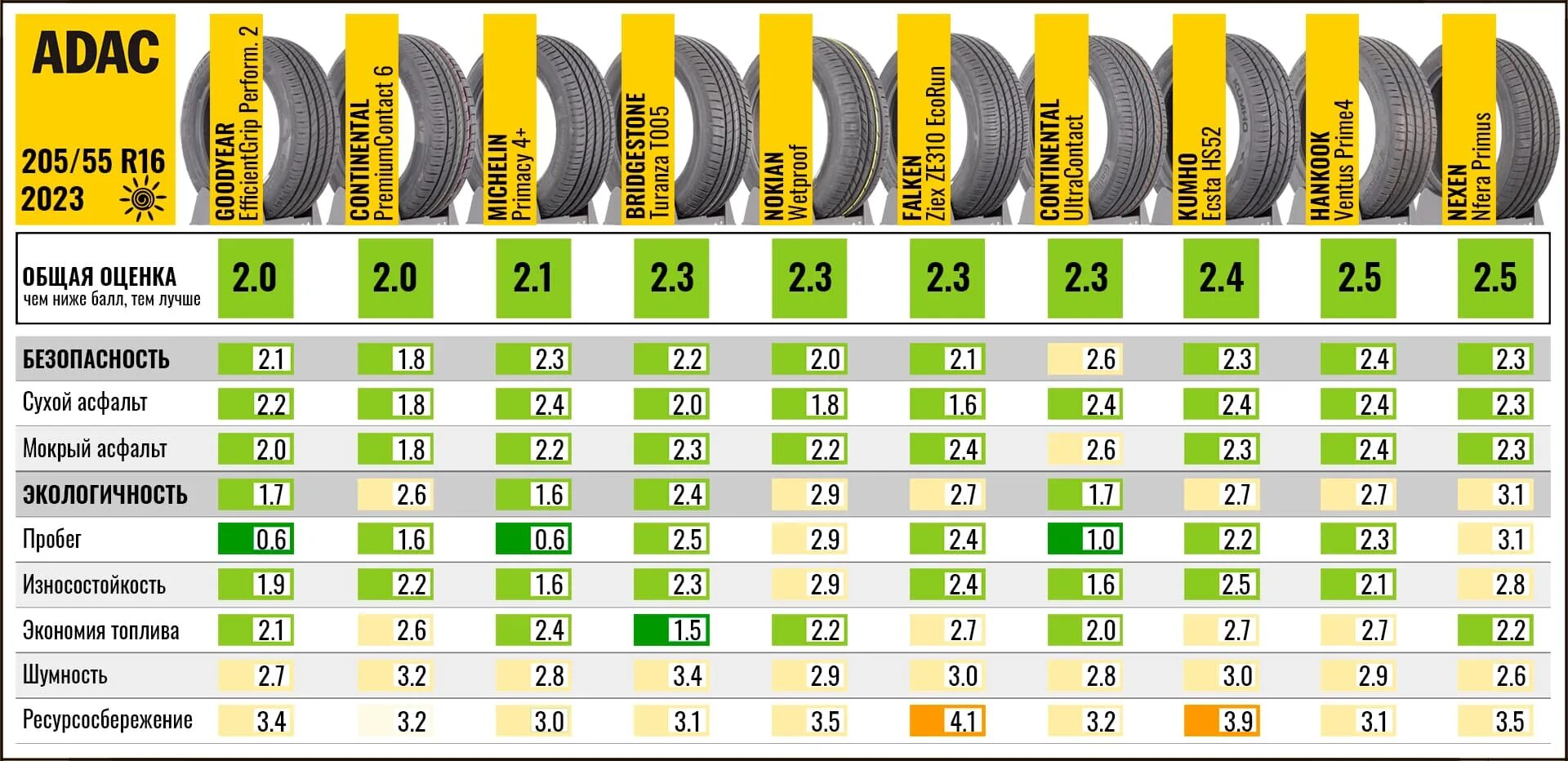 Летние шины. Лучшие бюджетные летние шины на 16. Шины 205/55 r16 лето. Рейтинг летних шин 2023. Шины 205 55 r16 лето рейтинг