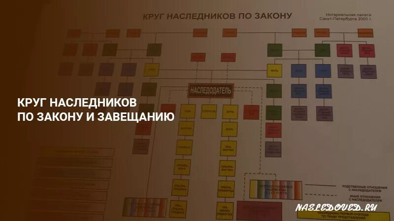 Круг наследников по закону. Наследование по закону. Круг наследников по закону.. Круг наследников по закону и очередность. Круги(очереди) наследования по закону.