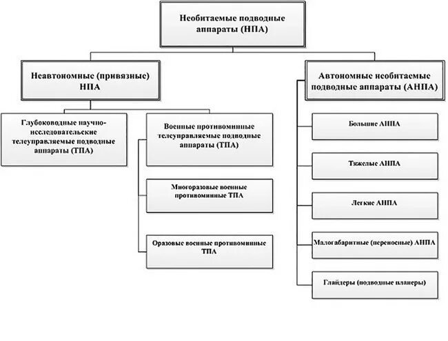 Классификация анпа. Классификация подводных аппаратов. Автономные необитаемые подводные аппараты (анпа). Классификация подводных аппаратов. Виды необитаемых подводных аппаратов.