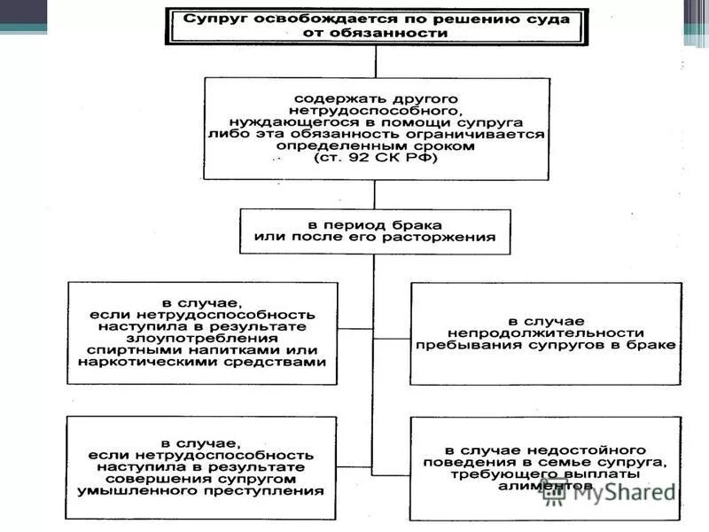 Обязанности бывших супругов по содержанию. Алиментные обязательства членов семьи схема. Алиментные обязательства членов семьи таблица. Алиментные обязательства супругов родителей детей таблица. Алиментные обязательства родителей и детей схема.