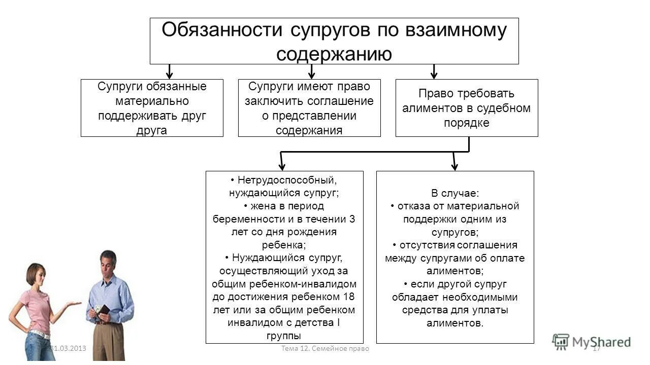 Обязательства супругов по взаимному содержанию. Алиментные обязательства других членов семьи. Содержать бывших супругов. Слайд алиментные обязательства супругов и бывших супругов. Особенности взыскания.