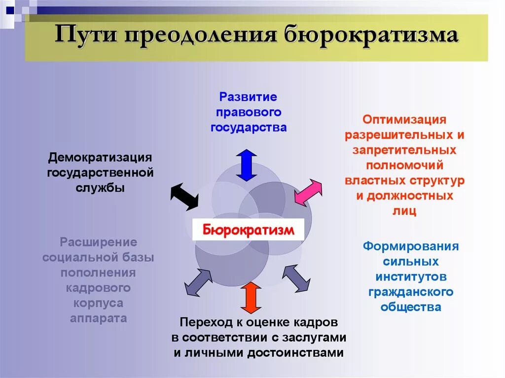 Группа людей которая выдвигает программу развития общества. Пути преодоления бюрократизма. Проблемы бюрократии. Способы борьбы с бюрократией. Способы бюрократии.