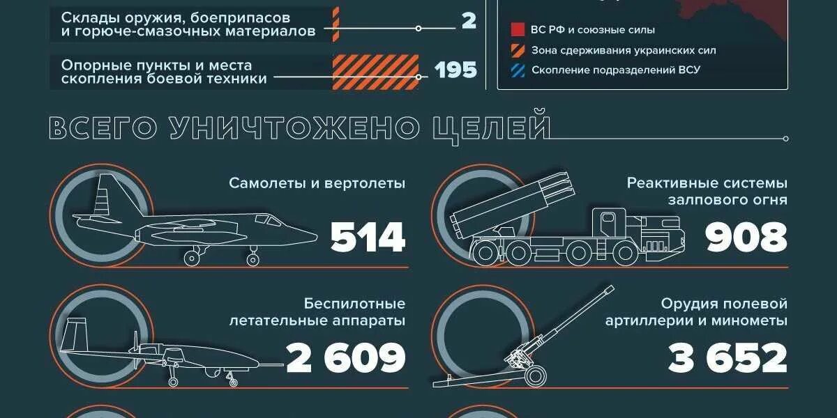 Инфографика сво на Украине. Сколько уничтожено техники ВСУ. Потери техники России в сво. Потери ВСУ на Украине на сегодняшний день 2022.