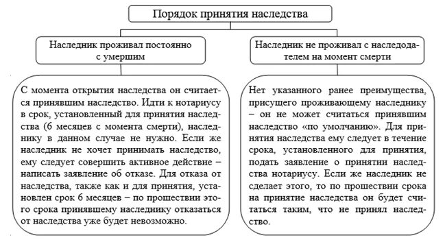 Отказ от принятого наследства