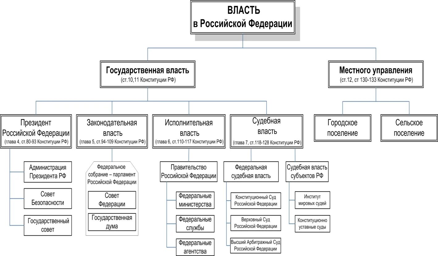 Схема органов государственной власти РФ. Структура органов власти РФ схема. Система гос власти в РФ схема. Структура органов гос власти РФ схема.