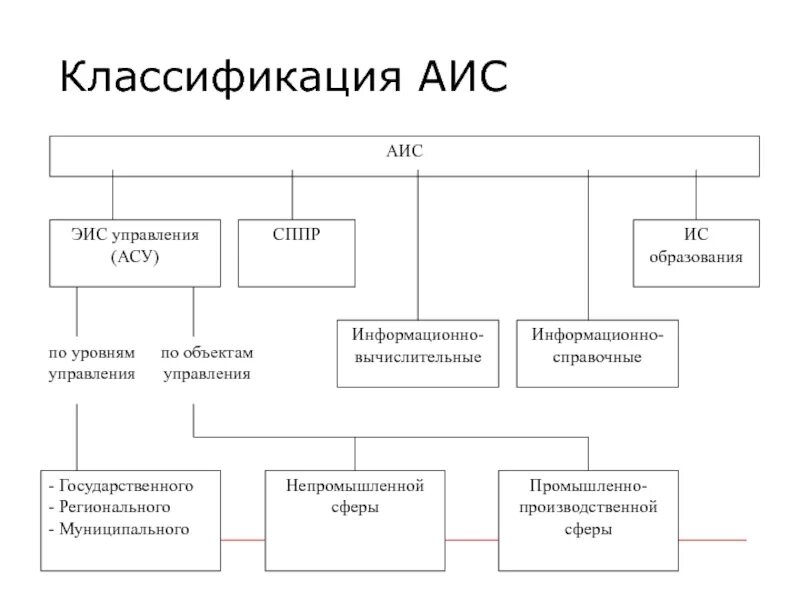 Виды автоматизированной деятельности. Классификация автоматизированных информационных систем АИС. Основные классы автоматизированных информационных систем включают:. Классификация АИС по назначению функционирующей информации. Классификации информационной (автоматизированной) системы.