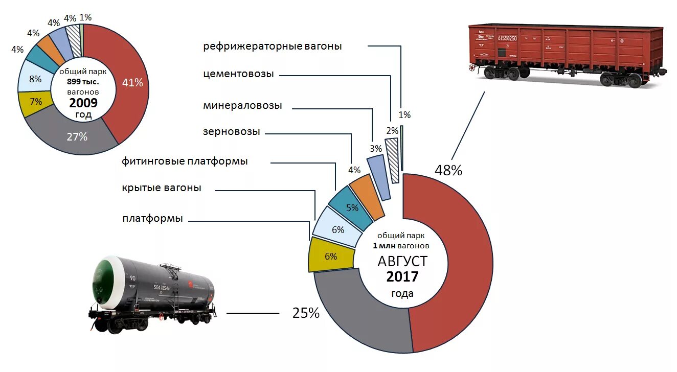 Количество грузовых перевозок. Структура парка грузовых вагонов РФ. Парк грузовых вагонов в России в 2020. Структура инвентарного парка грузовых вагонов. Тр-2 грузовых вагонов.