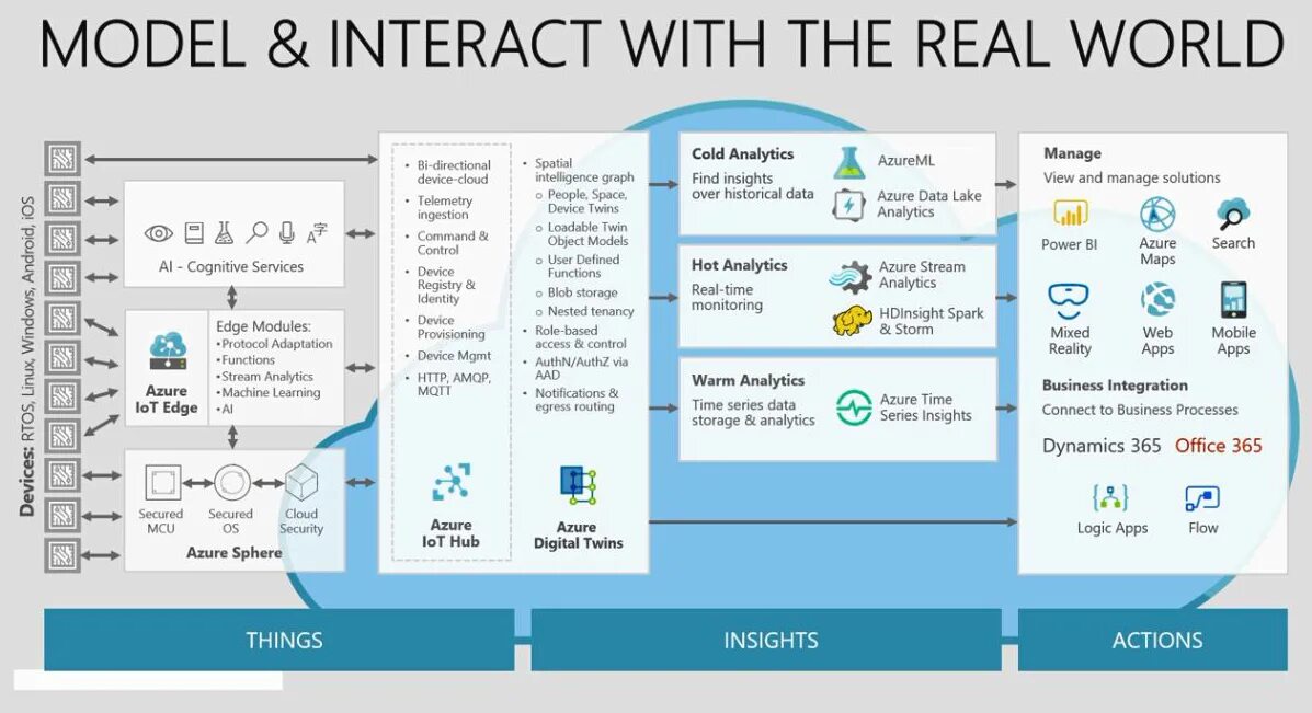 Программы twin. Azure digital twins. microsoft azure iot. цифровая платформа microsoft azure. microsoft azure схема.