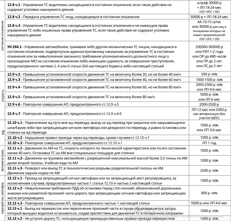 Автомобильные штрафы для юридических лиц таблица. Штрафы для юр лиц за нарушение ПДД таблица. Таблица оплаты штрафов ГИБДД. Таблица штрафов ГИБДД на 2022 год для юридических лиц. Штрафы гибдд с временем