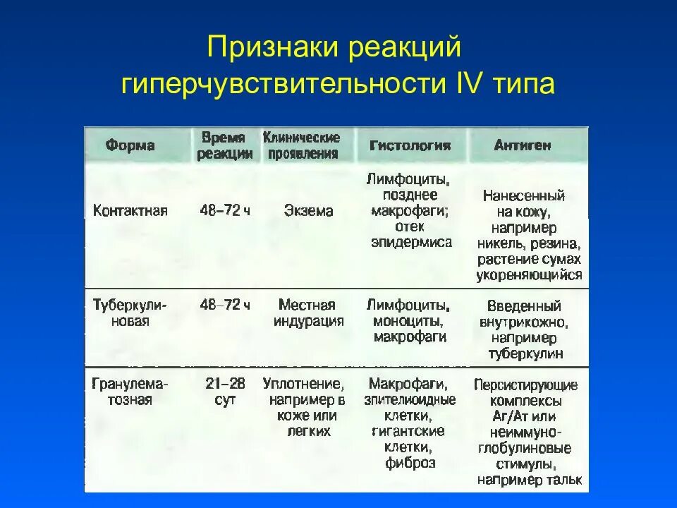 Реакции повышенной чувствительности. Гиперчувствительность 4 типа иммунология. Типы гиперчувствительности 4 типа. 4 Реакции гиперчувствительности. Симптомы реакции гиперчувствительности 1 типа.