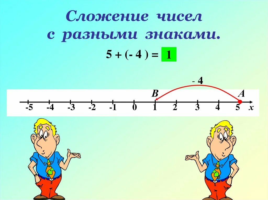 Сложение чисел с разными знаками. Сложение чисел. сложение чисел с разными. математика 6 класс сложение чисел с разными знаками. рисунок на тему противоположные числа.