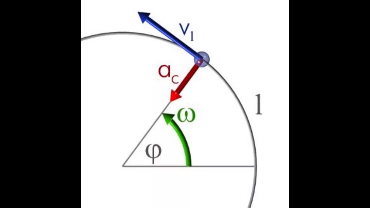 Центростремительная сила. Круговое ускорение. Криволинейное движение предметы. Криволинейное движение физика. Криволинейный треугольник