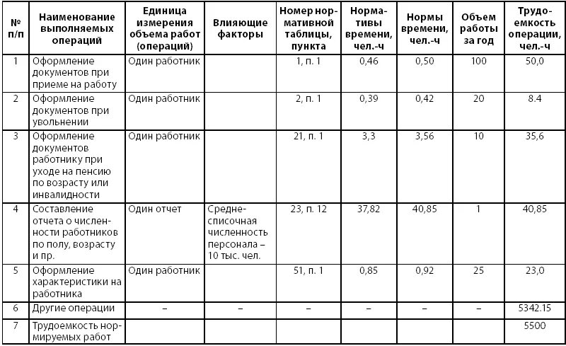 Норматив численность работников организации. Норматив персонала на 1 кадрового работника. Численность работников таблица. Количество сотрудников в организации таблица. Ставка специалиста по кадрам норматив.