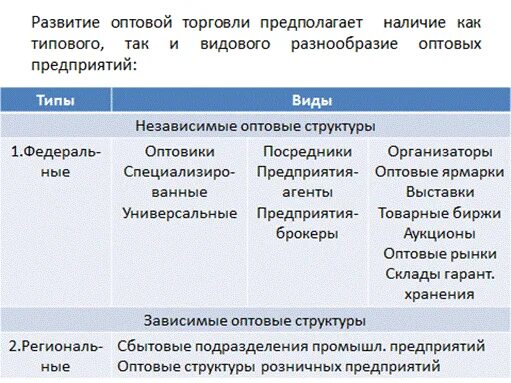 Классификация оптовой торговли. Оптовая торговля схема. Типы организаций оптовой торговли. Типы и виды оптовых предприятий. Оптовая торговля типы.