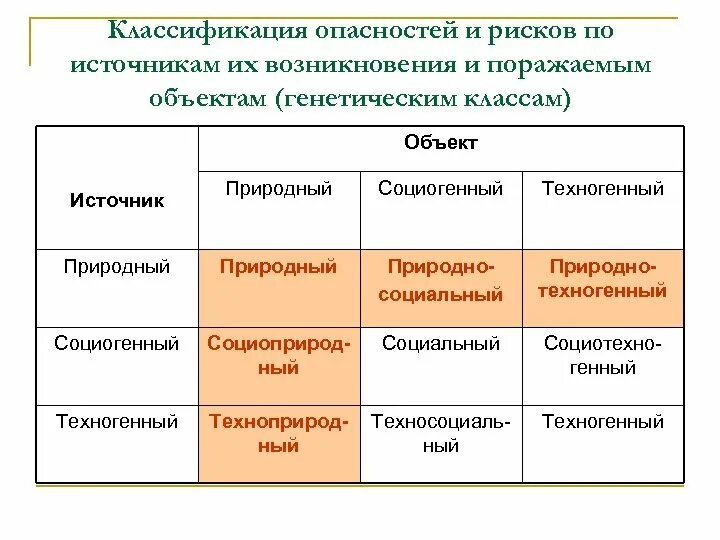 Типы виды опасностей. Риски по источнику возникновения. классификация опасностей.