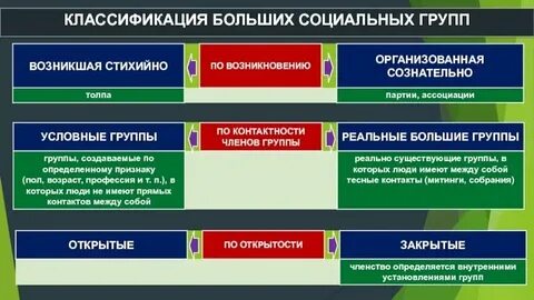 Социальные группы по престижу