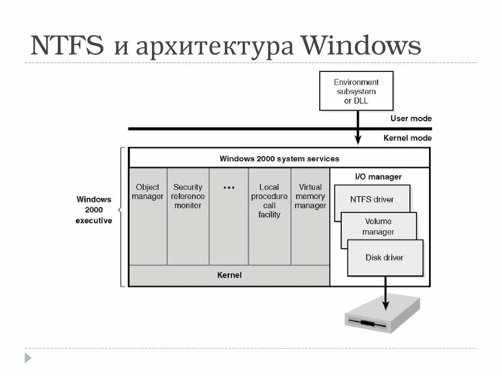 Архитектура файловой системы NTFS. Структура файловой системы NTFS. Упрощенная схема архитектуры Windows. Архитектура операционной системы Windows 10.