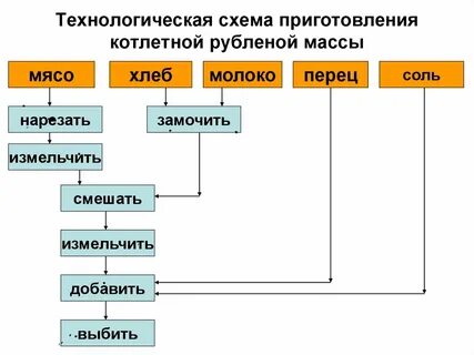 Схемы приготовления горячих блюд