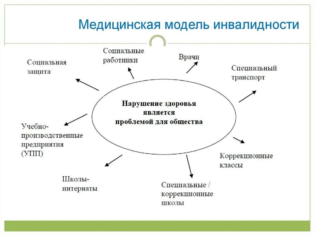 Модели инвалидности медицинская и социальная схема. Медицинская модель инвалидности характеристика. Медицинская и социальная модели понимания инвалидности. Социальные аспекты инвалидности.