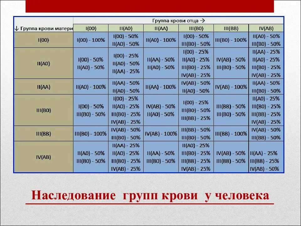 Наследование групп крови у человека. Наследование групп крови. Наследственные свойства крови. Группы крови у коров.